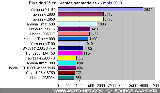 Bilan du marché de la moto et du scooter en France, les chiffres de juin 2018