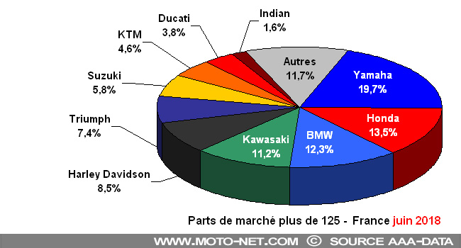 Bilan du marché de la moto et du scooter en France, les chiffres de juin 2018