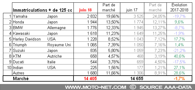 Bilan du marché de la moto et du scooter en France, les chiffres de juin 2018
