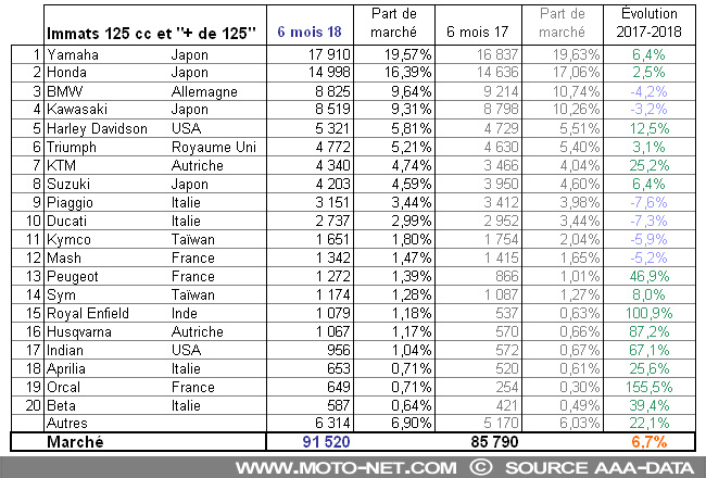 Bilan du marché de la moto et du scooter en France, les chiffres de juin 2018