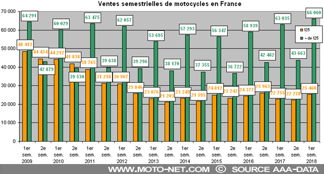 Bilan du marché de la moto et du scooter en France, les chiffres de juin 2018