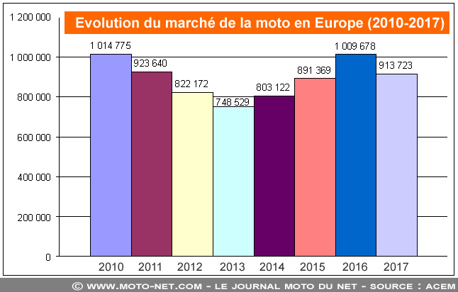 Moins d'un million de motos immatriculées en Europe en 2017 Moins d'un million de motos immatriculées en Europe en 2017