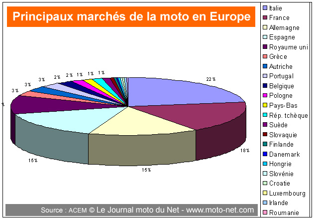 Les principaux marchés de la moto en Europe (2017) Les principaux marchés de la moto en Europe (2017)