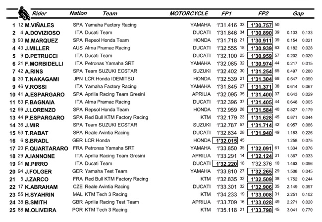 Résultats combinés des essais MotoGP 2019 à Valence
