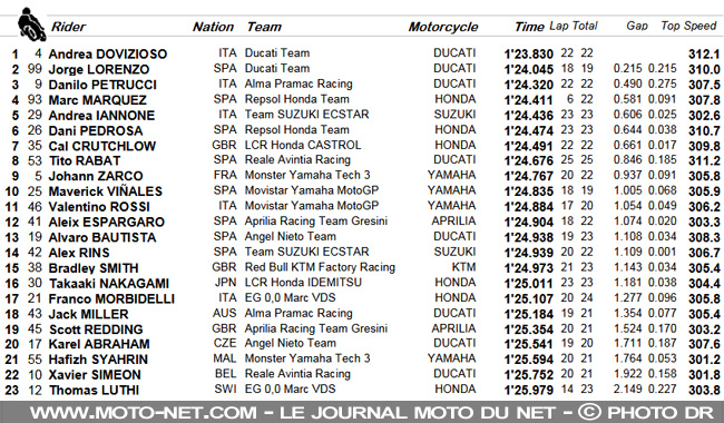 GP d'Autriche - Essais FP1/2 : les Ducati sur le sec, Marquez sur le mouillé