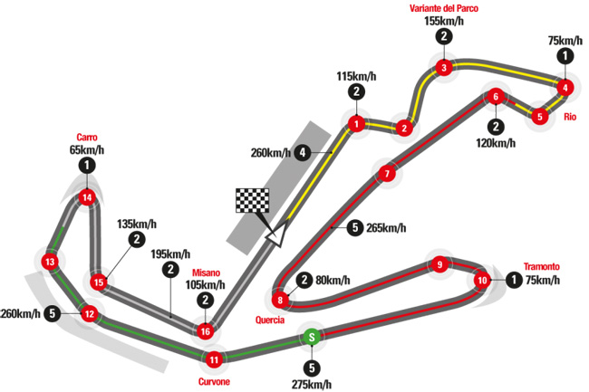 Horaires du Grand Prix de San Marin MotoGP 2018