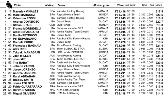 Classement de la première journée de test MotoGP 2019 à Valence