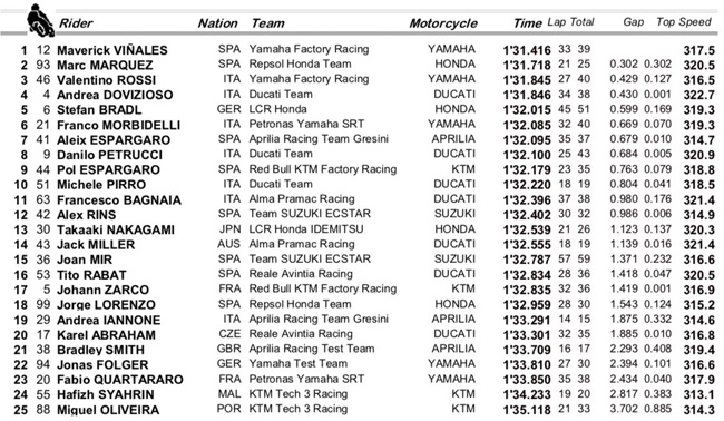 Classement de la première journée de test MotoGP 2019 à Valence