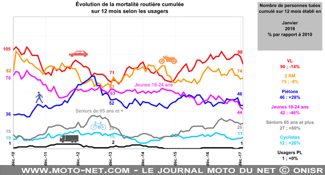 Evolution de la mortalité routière selon les usagers