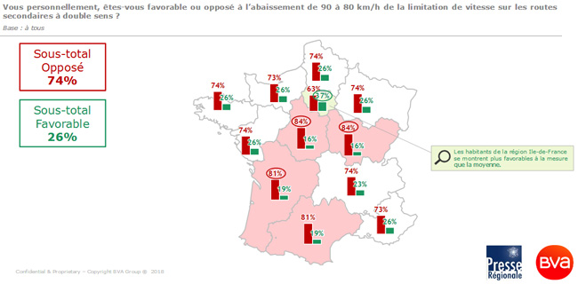 Les trois quarts des Français sont toujours opposés à la limitation de vitesse à 80 km/h