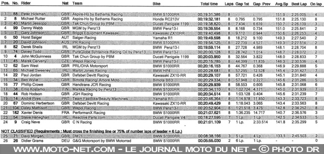 GP Moto de Macao 2018 : BMW, Honda et Ducati sur le podium