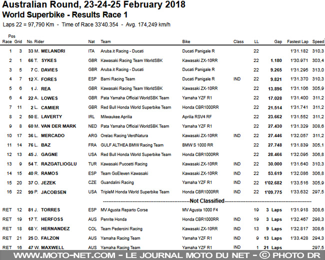 WorldSBK Australie (1) : Melandri met tout le monde d'accord