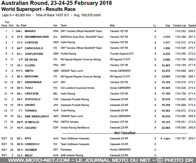 WorldSSP Australie : Mahias si'mpose, vite fait bien fait !