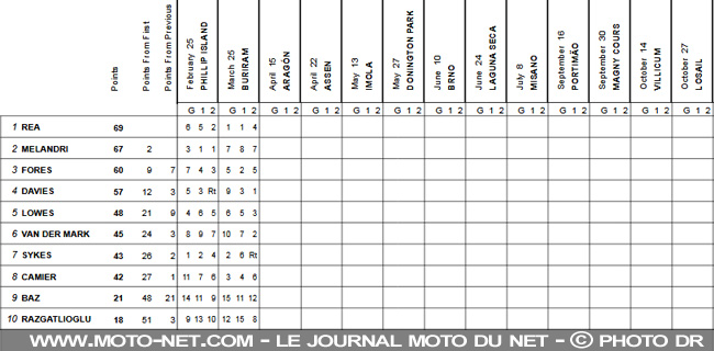 WSBK Thaïlande (2) : Davies, vainqueur d'une course très relevée !