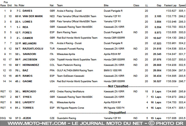 WSBK Thaïlande (2) : Davies, vainqueur d'une course très relevée !