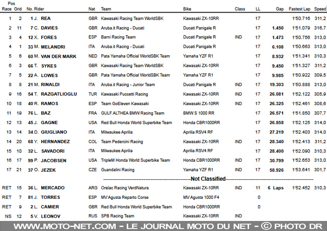 WorldSBK Espagne (1) : Rea gagne, les Ducati assurent le spectacle WorldSBK Espagne (1) : Rea gagne, les Ducati assurent le spectacle