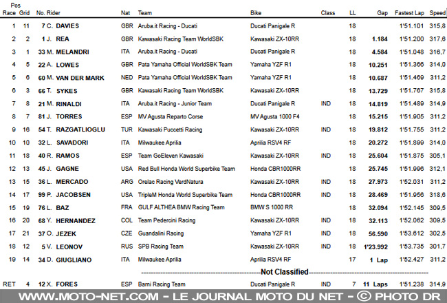 WorldSBK Aragon (2) : Chaz Davies ne lâche rien face à Jonathan Rea