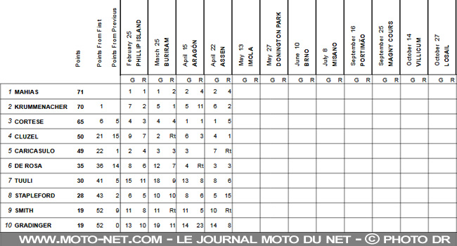 WorldSSP Pays-Bas : Cluzel remporte une super course !