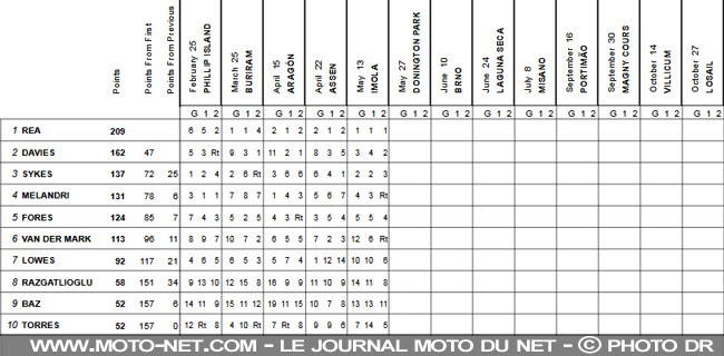 WorldSBK Italie (2) : Rea égale le "King" Carl Fogarty et ses 59 victoires