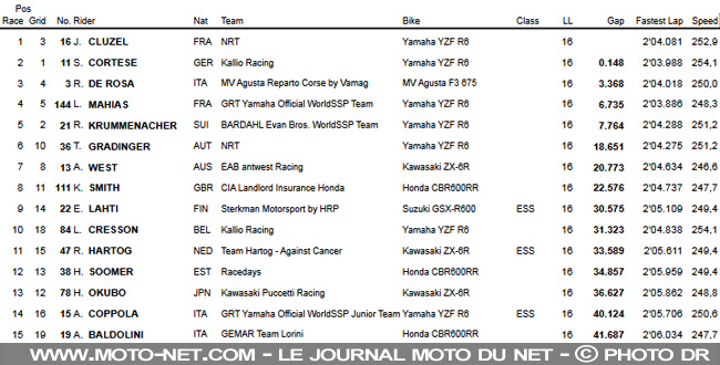 WorldSSP Rép. tchèque : troisième victoire de Cluzel, de main de maître