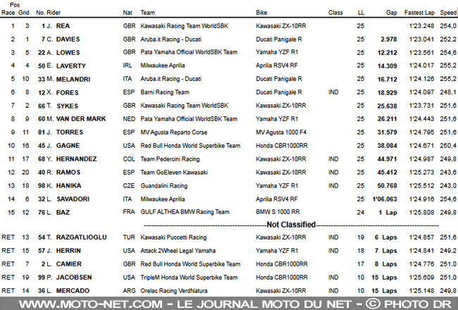 WorldSBK États-Unis (1) : Rea résiste aux pressions...
