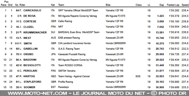 WorldSSP Italie : Caricasulo s'impose à son tour à Misano