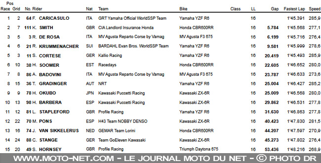 WorldSSP Portugal : Cluzel fauché, Mahias maudit, Caricasulo vainqueur...