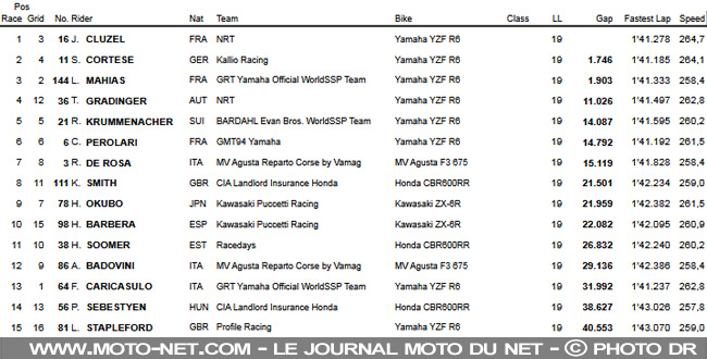 WorldSSP France : Jules Cluzel s'impose en grand patron 