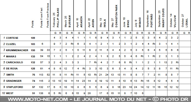 WSSP Argentine : encore vainqueur, Cluzel maintient la pression ! 