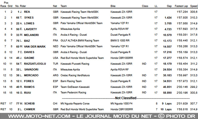 WorldSBK Qatar (1) : Rea maîtrise, Lowes, Laverty et Baz électrisent ! 