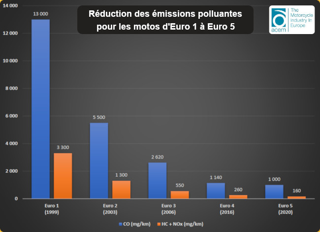 Nouvelle norme Euro 5 moto pour des deux-roues encore moins polluants