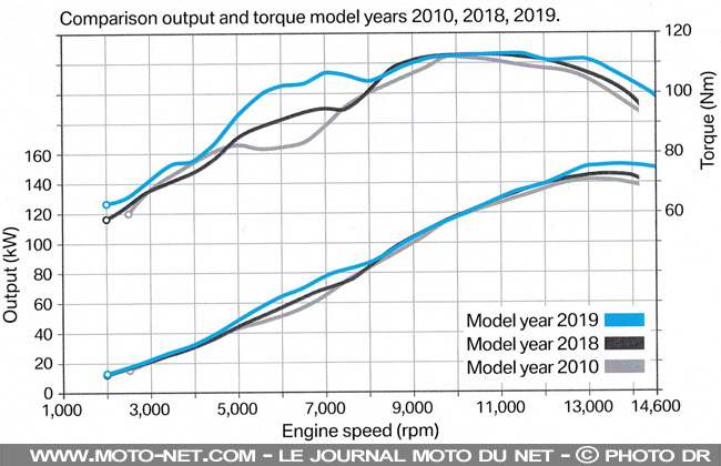 Essai S1000RR 2019 : la Superbike de BMW sur un air de Daft Punk