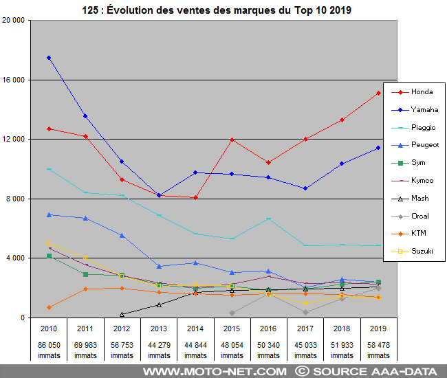 Bilan du marché de la moto et du scooter en France, les chiffres de décembre 2019