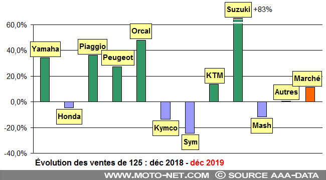 Bilan du marché de la moto et du scooter en France, les chiffres de décembre 2019