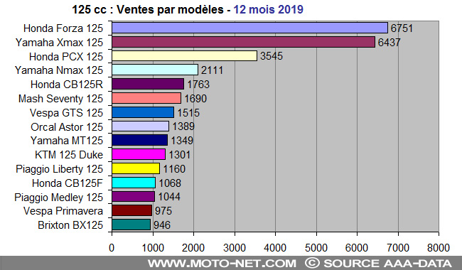 Bilan du marché de la moto et du scooter en France, les chiffres de décembre 2019