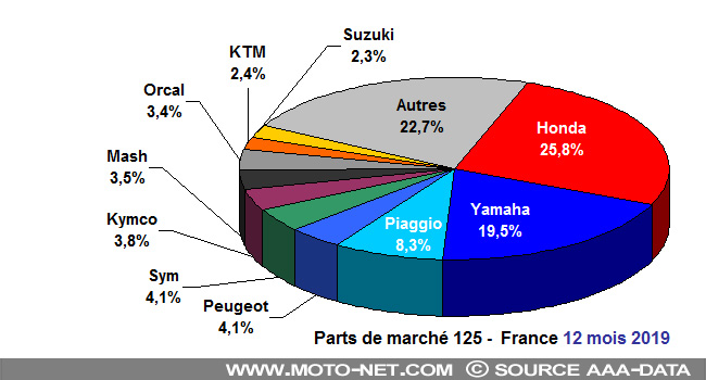 Bilan du marché de la moto et du scooter en France, les chiffres de décembre 2019