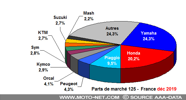 Bilan du marché de la moto et du scooter en France, les chiffres de décembre 2019