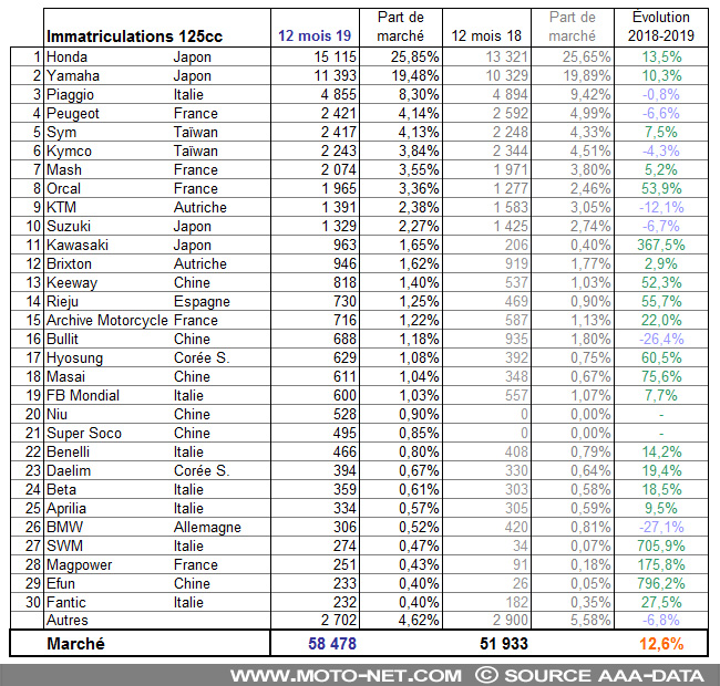 Bilan du marché de la moto et du scooter en France, les chiffres de décembre 2019