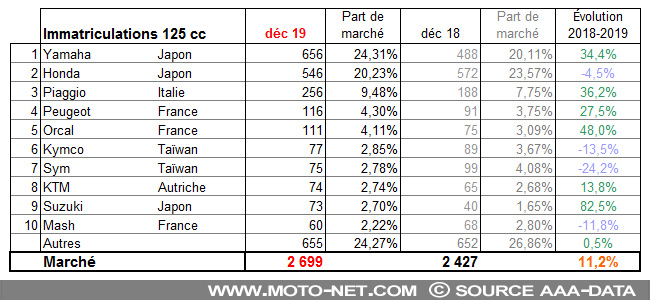 Bilan du marché de la moto et du scooter en France, les chiffres de décembre 2019