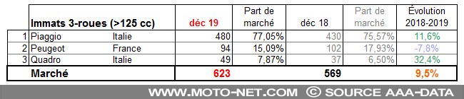 Bilan du marché de la moto et du scooter en France, les chiffres de décembre 2019