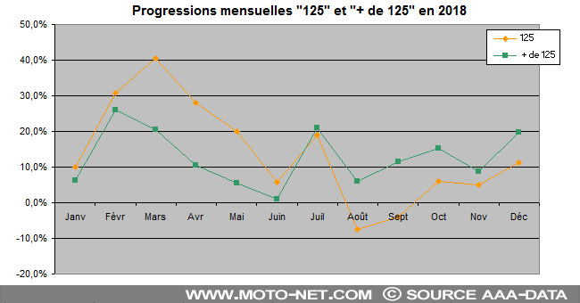 Bilan annuel du marché moto et scooter en 2019