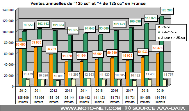 Bilan annuel du marché moto et scooter en 2019