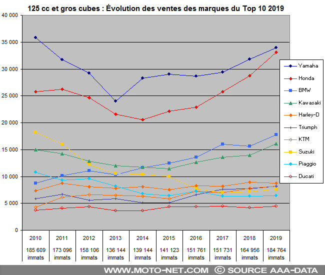 Bilan annuel du marché moto et scooter en 2019