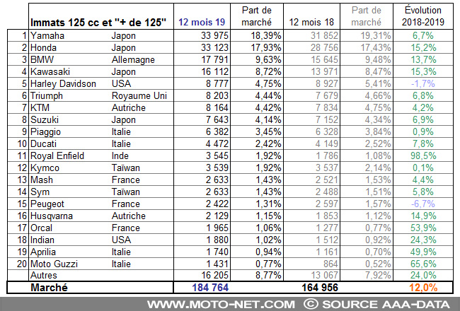 Bilan annuel du marché moto et scooter en 2019