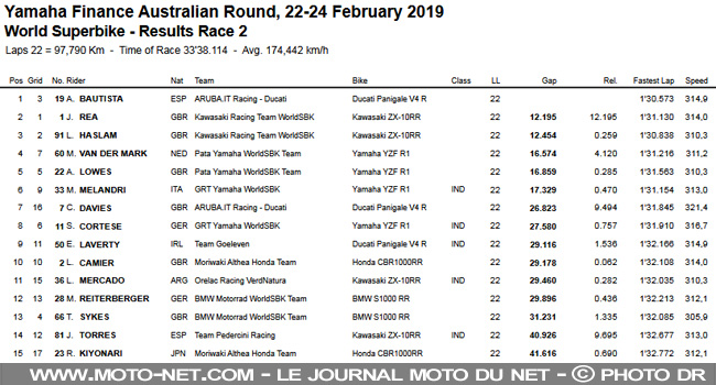 WorldSBK Australie : Bautista et sa Panigale V4 R survolent leurs adversaires