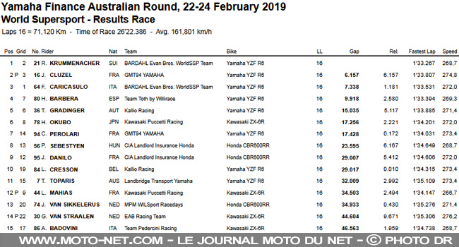 WorldSSP Australie : Cluzel marque (20 gros points face à) Krummenacher 