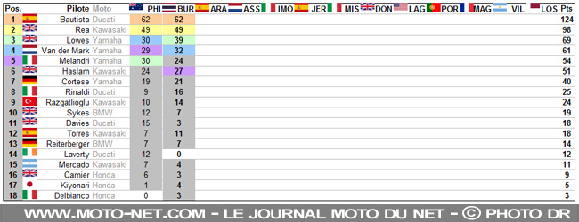 #THAIWorldSBK - Déclarations des pilotes World Superbike 2019 à Buriram