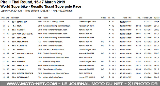  WorldSBK Australie : Bautista et sa Panigale V4 R survolent leurs adversaires