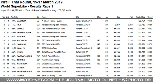  WorldSBK Australie : Bautista et sa Panigale V4 R survolent leurs adversaires