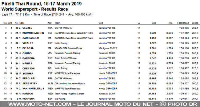 WorldSSP Thaïlande : Cluzel prend sa revanche sur Krummenacher